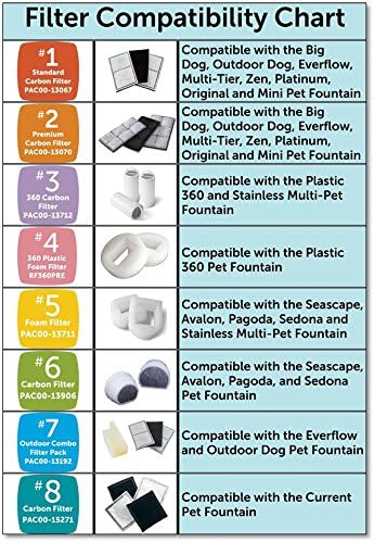 PetSafe Drinkwell Replacement Carbon Filter, Dog and Cat Water Fountain Filters - PAWPICO