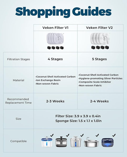 Veken Cat Water Fountain Filter, Classic 4 Pack Replacement Filters & 4 Pack Replacement Pre-Filter Sponges for 67oz, 95oz, 135oz Automatic Pet Fountain Dog Water Dispenser - PAWPICO