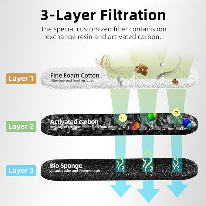Cat Water Fountain Filters, 6 Packs/Box Replacement Filters for MAILOFY WF220 Automatic Cat Water Fountain 75oz/2.2L, Activated Carbon 3-layer Filtration to Purify Water and Remove Odors - PAWPICO
