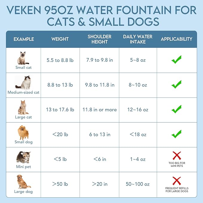 Veken 95oz/2.8L Pet Fountain, Automatic Cat Water Fountain Dog Water Dispenser with Replacement Filters for Cats, Dogs, Multiple Pets (Grey, Plastic) - PAWPICO