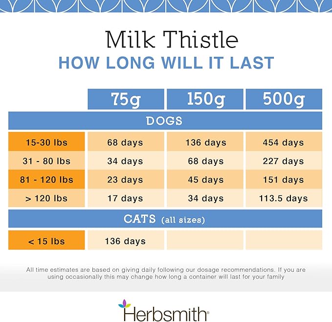 Herbsmith Milk Thistle Herbal Supplement for Dogs and Cats, 75g Powder Herbsmith