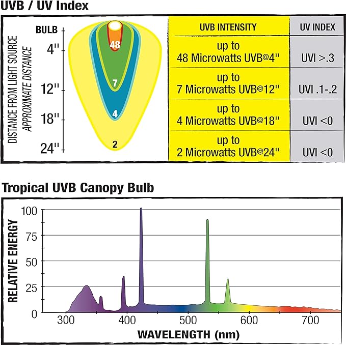 Zilla Canopy Series Fluorescent UVB/UVA Bulbs Tropical 13 W,White, 3.875 in Zilla
