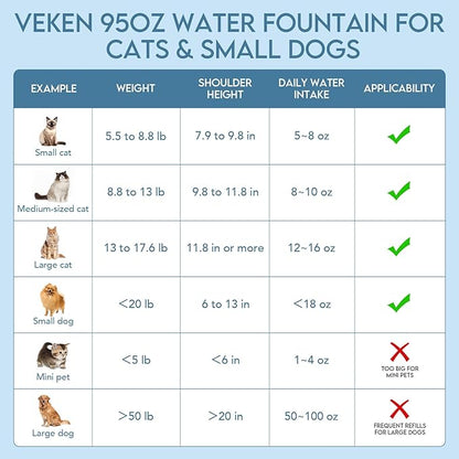 Veken 95oz/2.8L Stainless Steel Pet Fountain, Automatic Cat Water Fountain Dog Water Dispenser with Replacement Filters for Cats, Dogs, Multiple Pets (Silver, Stainless Steel) - PAWPICO
